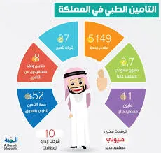 توفير التأمين الصحي  للعاملين سعوديين أو غير سعوديين